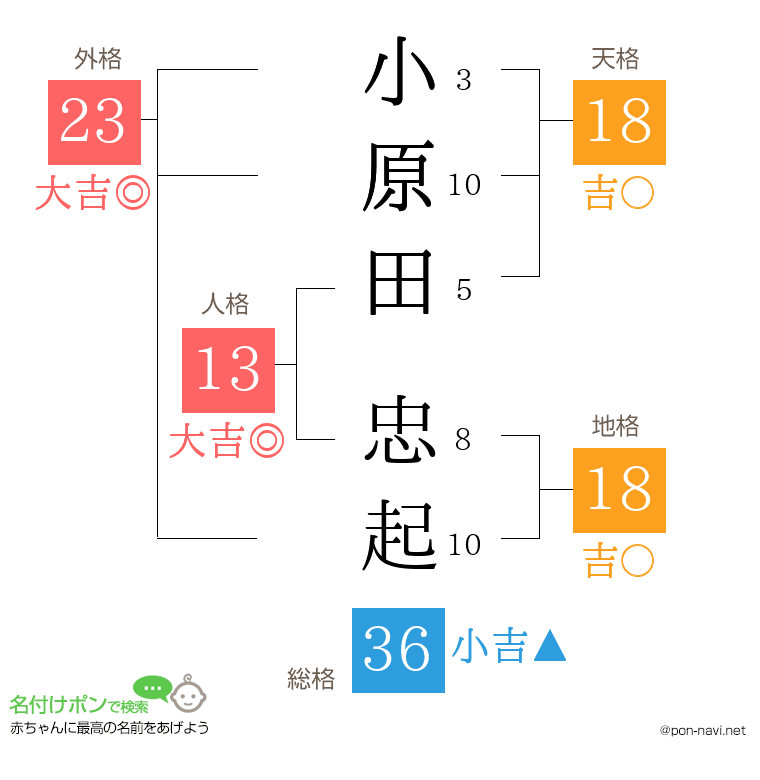 小原田 忠起さんの姓名判断結果