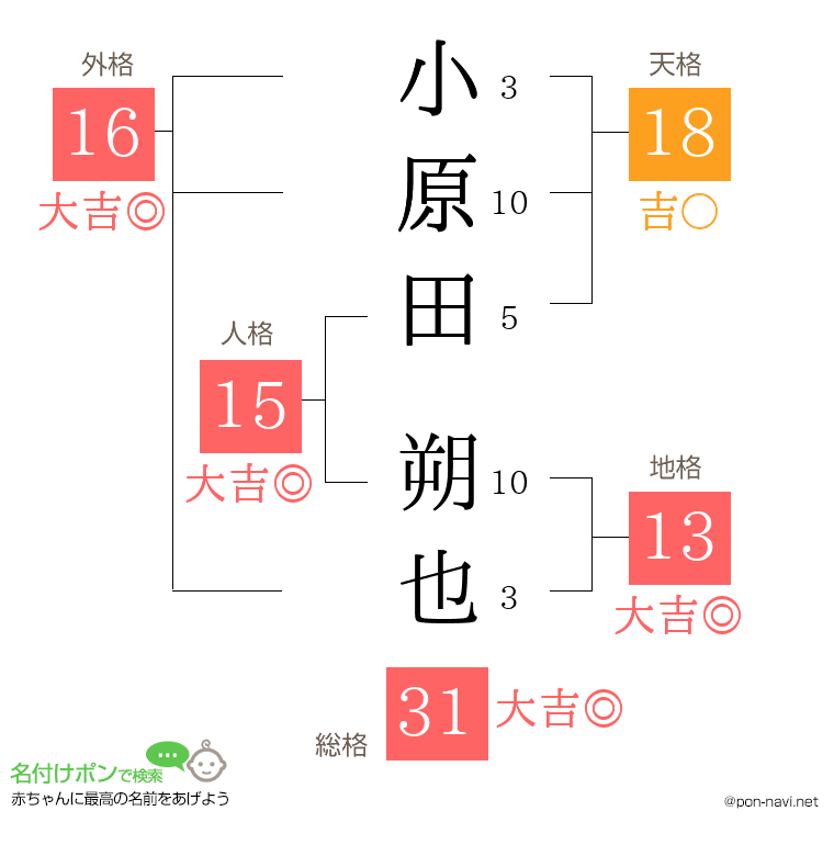 小原田 朔也さんの姓名判断結果