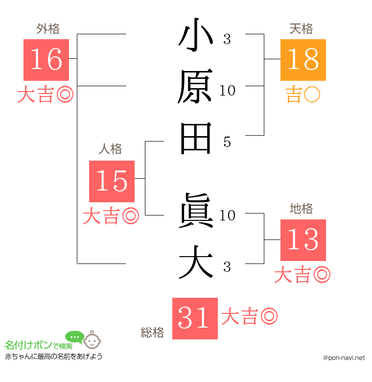 小原田 眞大さんの姓名判断結果