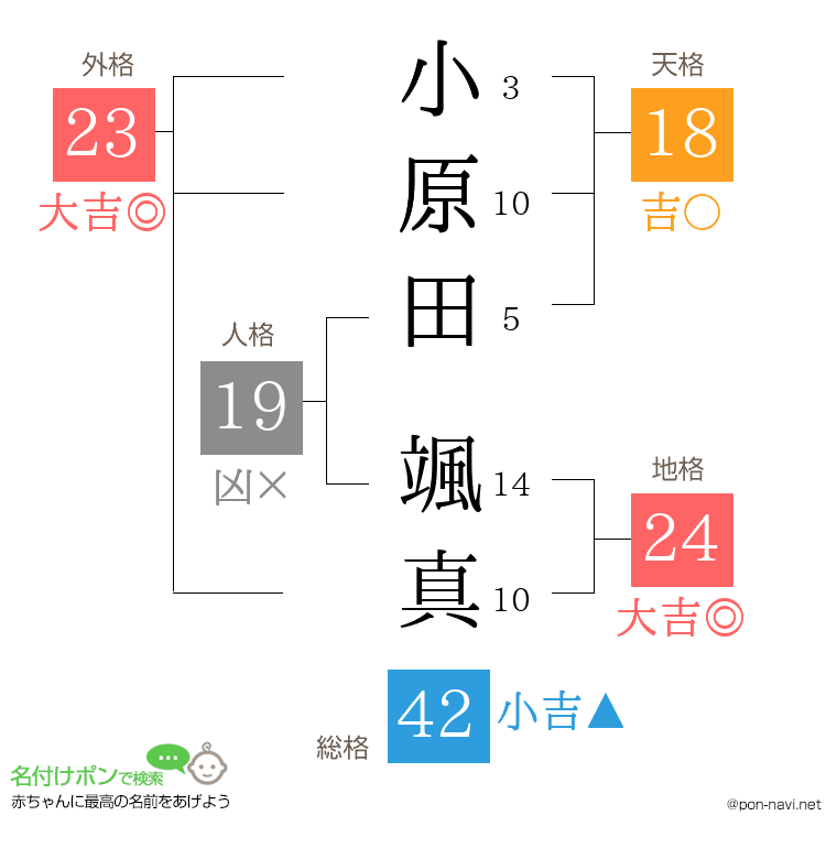 小原田 颯真さんの姓名判断結果