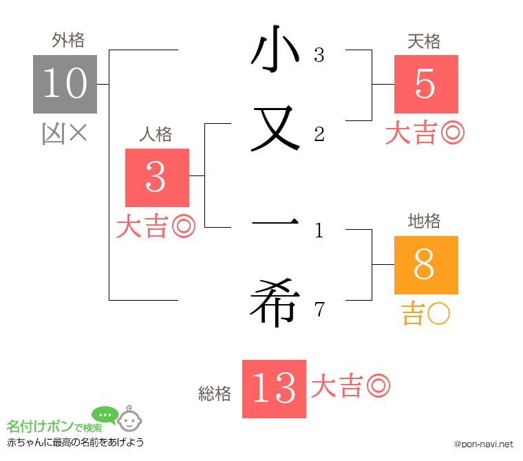 小又 一希さんの姓名判断結果