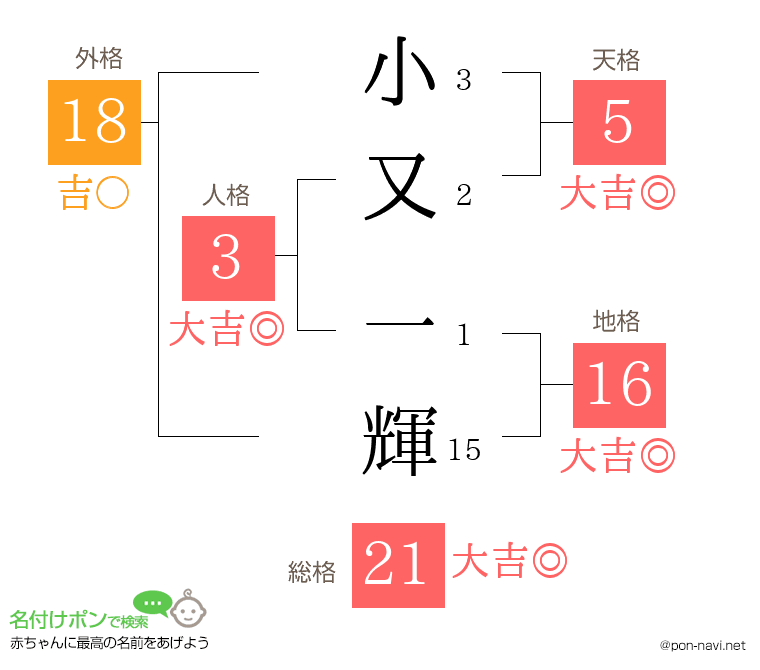 小又 一輝さんの姓名判断結果