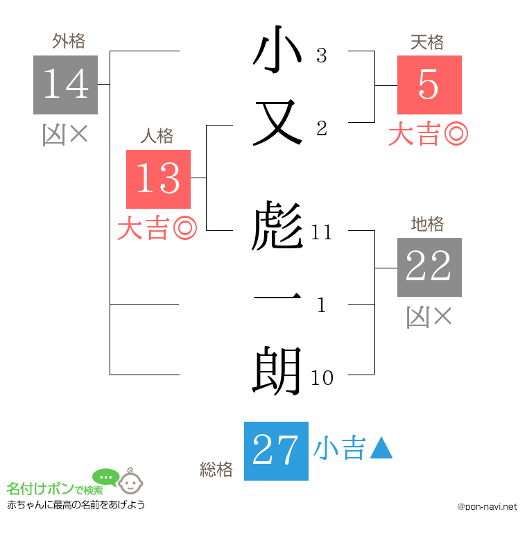 小又 彪一朗さんの姓名判断結果