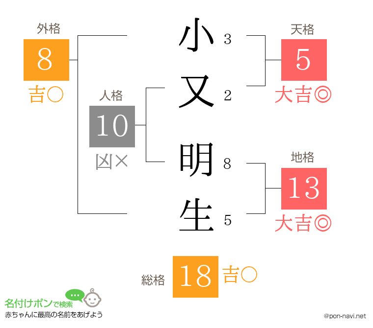 小又 明生さんの姓名判断結果