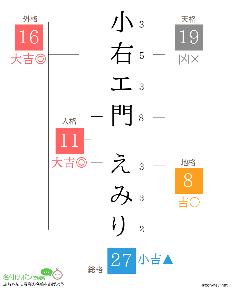小右エ門 えみりさんの姓名判断結果