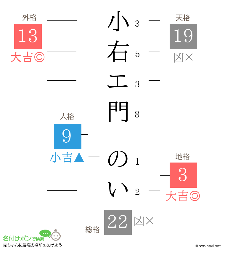 小右エ門 のいさんの姓名判断結果
