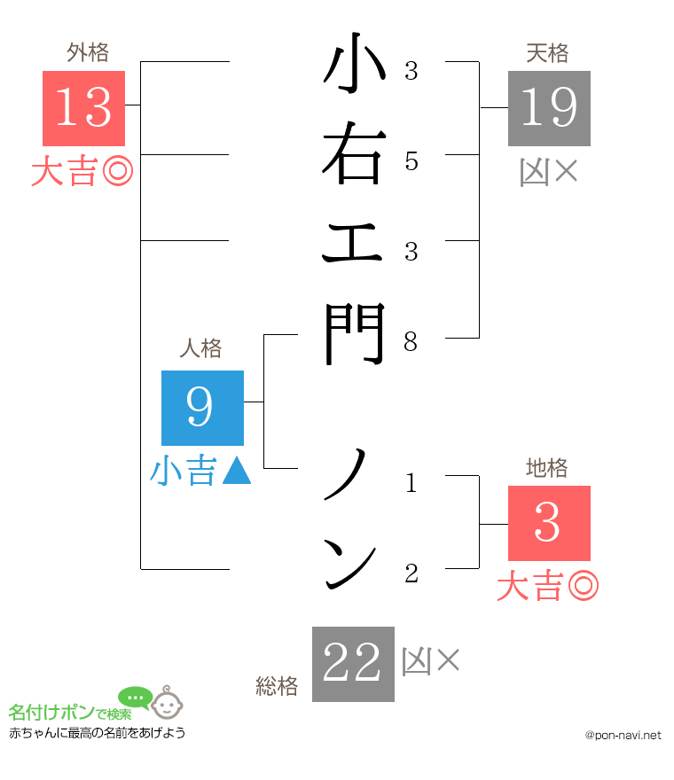 小右エ門 ノンさんの姓名判断結果