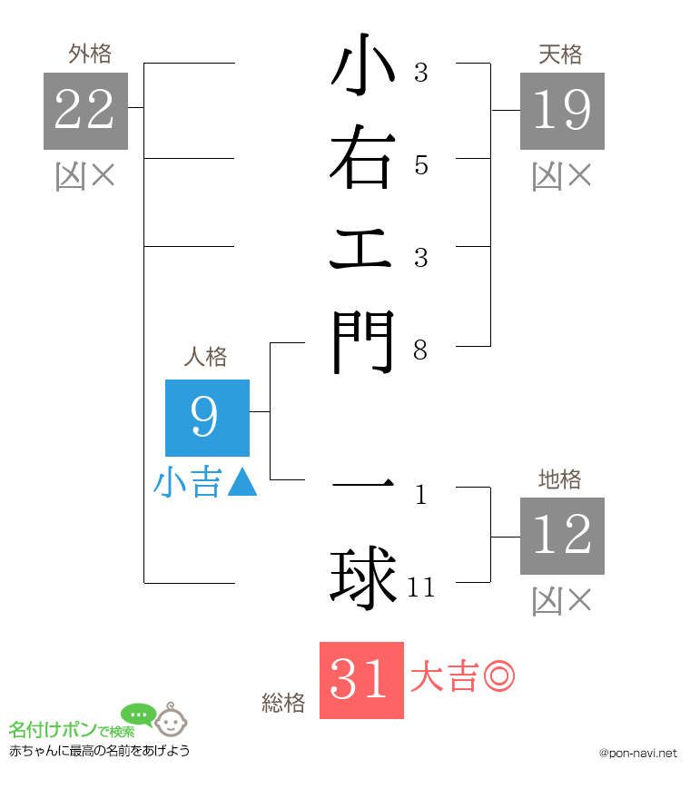 小右エ門 一球さんの姓名判断結果