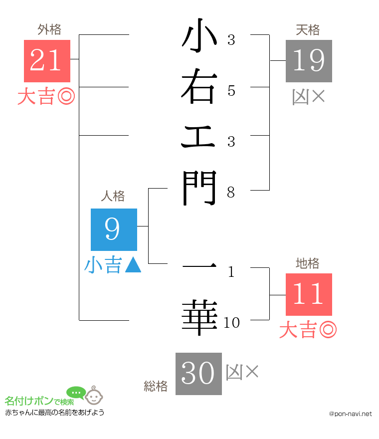 小右エ門 一華さんの姓名判断結果