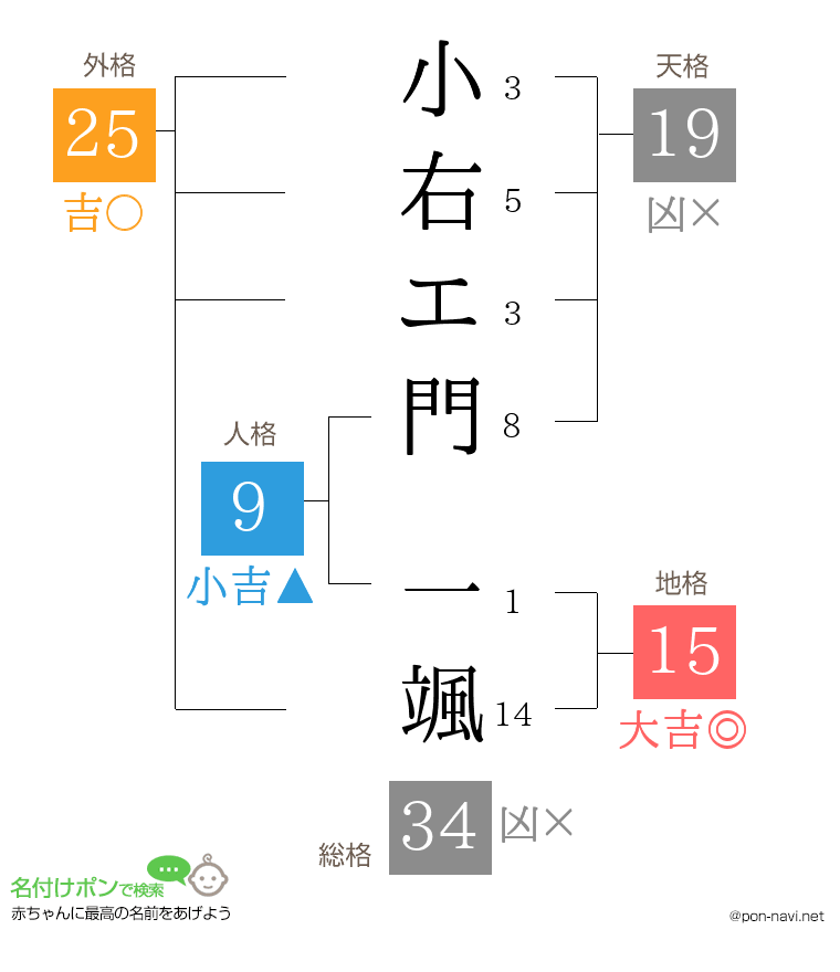 小右エ門 一颯さんの姓名判断結果