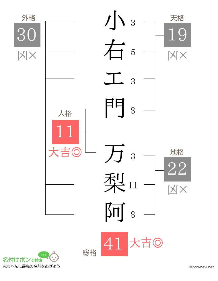 小右エ門 万梨阿さんの姓名判断結果