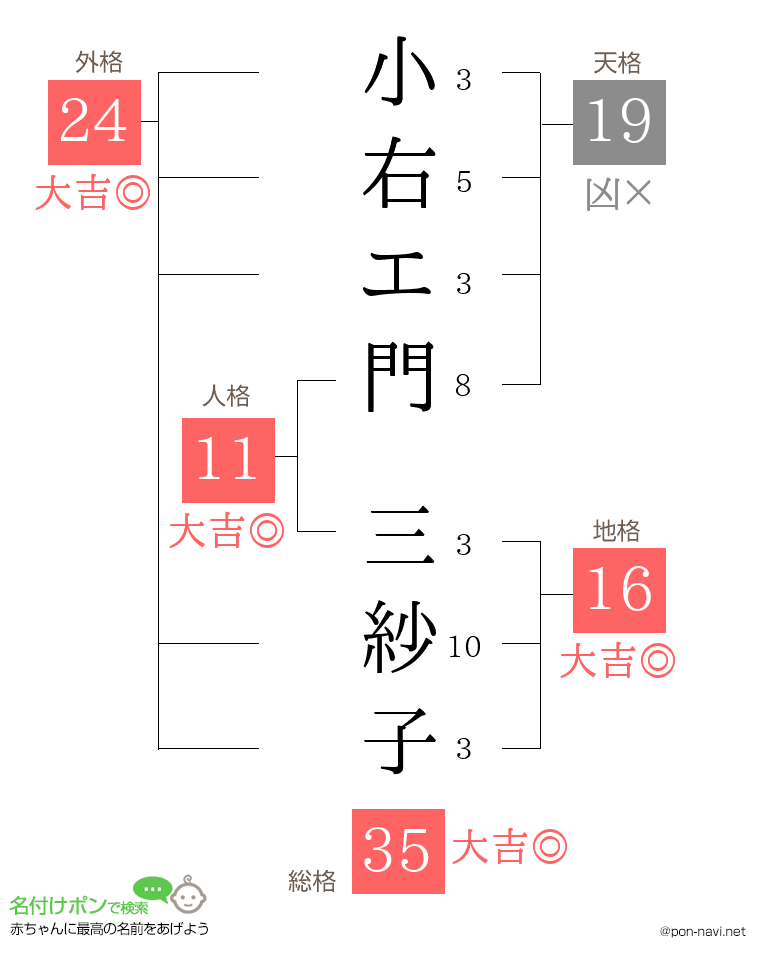 小右エ門 三紗子さんの姓名判断結果