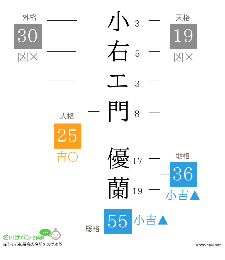 小右エ門 優蘭さんの姓名判断結果