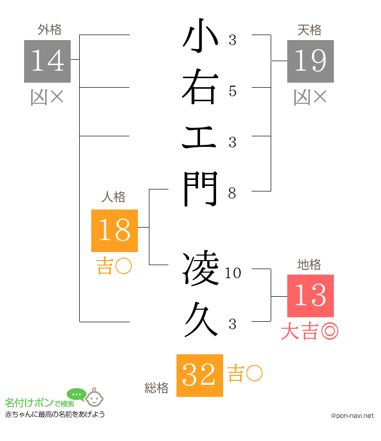 小右エ門 凌久さんの姓名判断結果