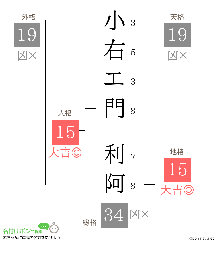 小右エ門 利阿さんの姓名判断結果