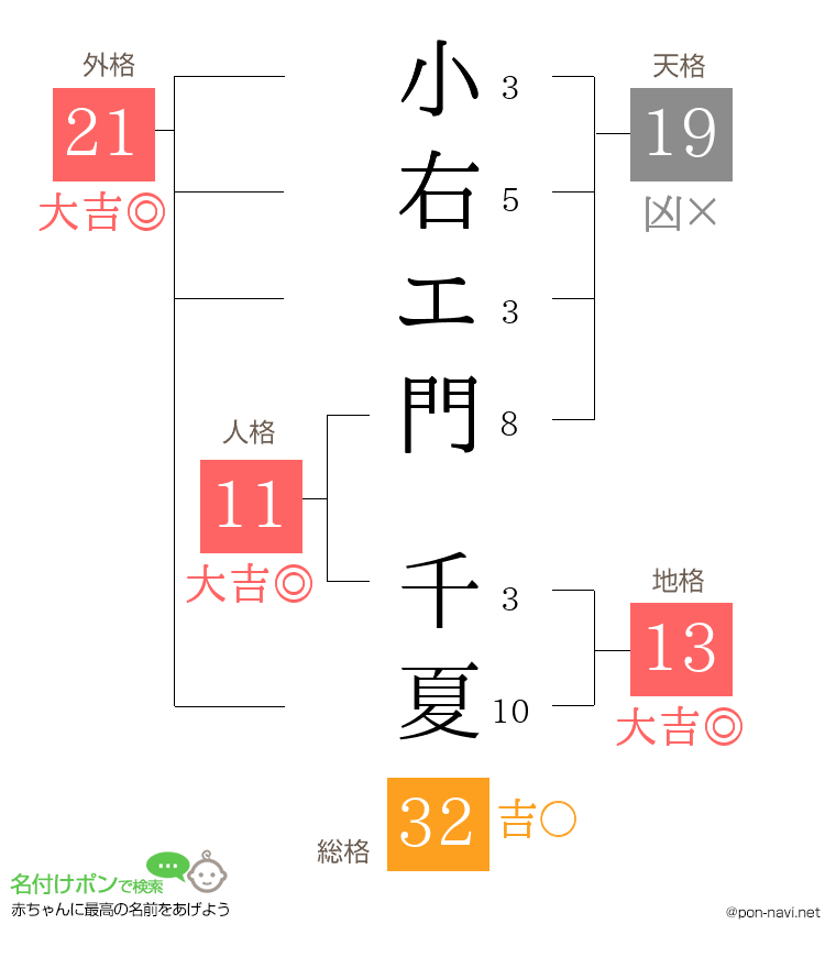 小右エ門 千夏さんの姓名判断結果