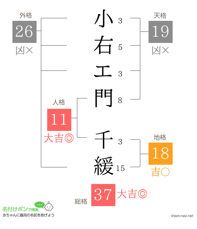小右エ門 千緩さんの姓名判断結果