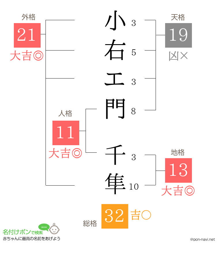 小右エ門 千隼さんの姓名判断結果