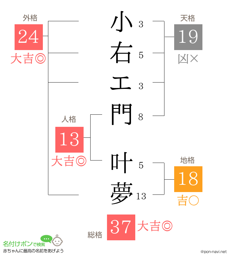 小右エ門 叶夢さんの姓名判断結果