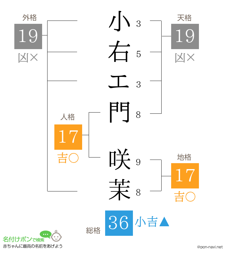 小右エ門 咲茉さんの姓名判断結果