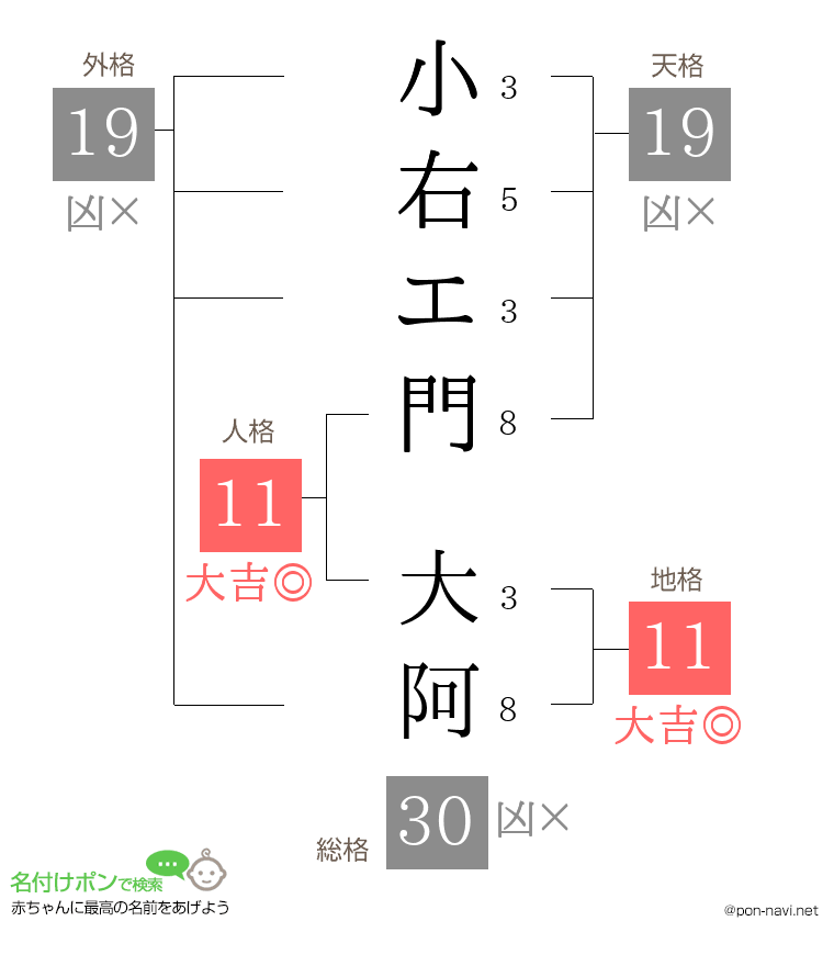 小右エ門 大阿さんの姓名判断結果