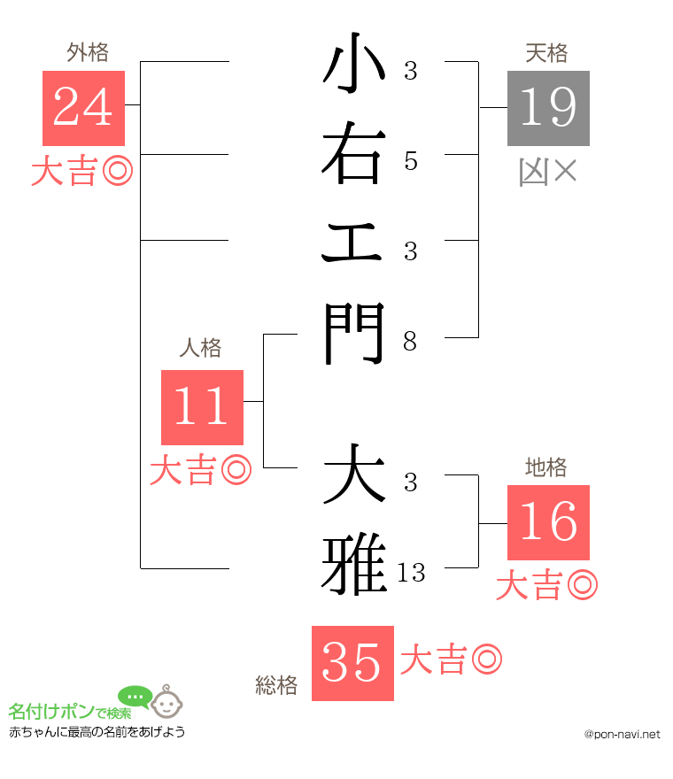 小右エ門 大雅さんの姓名判断結果