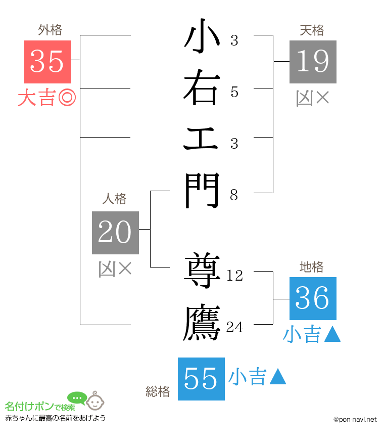 小右エ門 尊鷹さんの姓名判断結果
