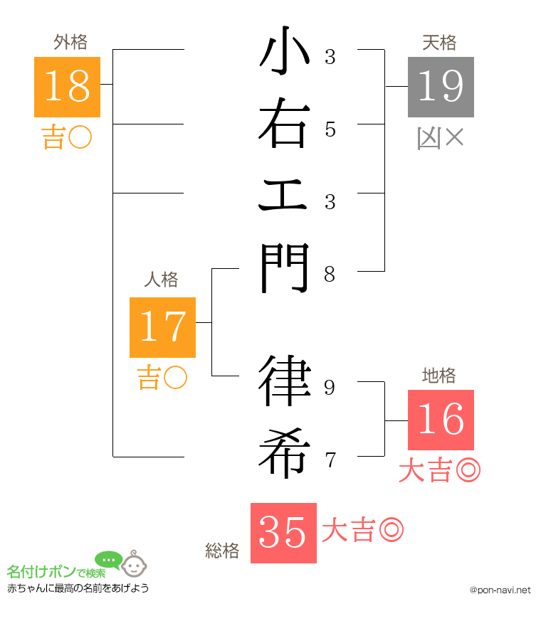 小右エ門 律希さんの姓名判断結果