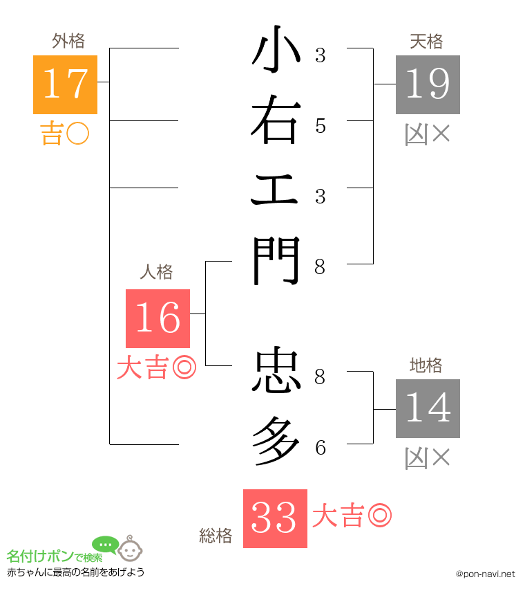 小右エ門 忠多さんの姓名判断結果
