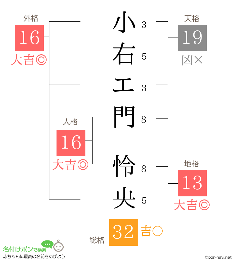 小右エ門 怜央さんの姓名判断結果