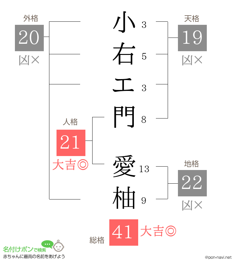 小右エ門 愛柚さんの姓名判断結果