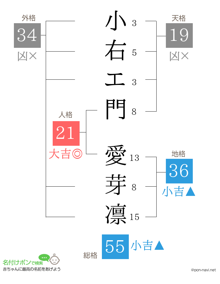 小右エ門 愛芽凛さんの姓名判断結果
