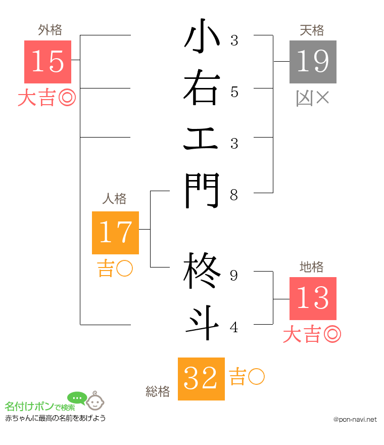 小右エ門 柊斗さんの姓名判断結果