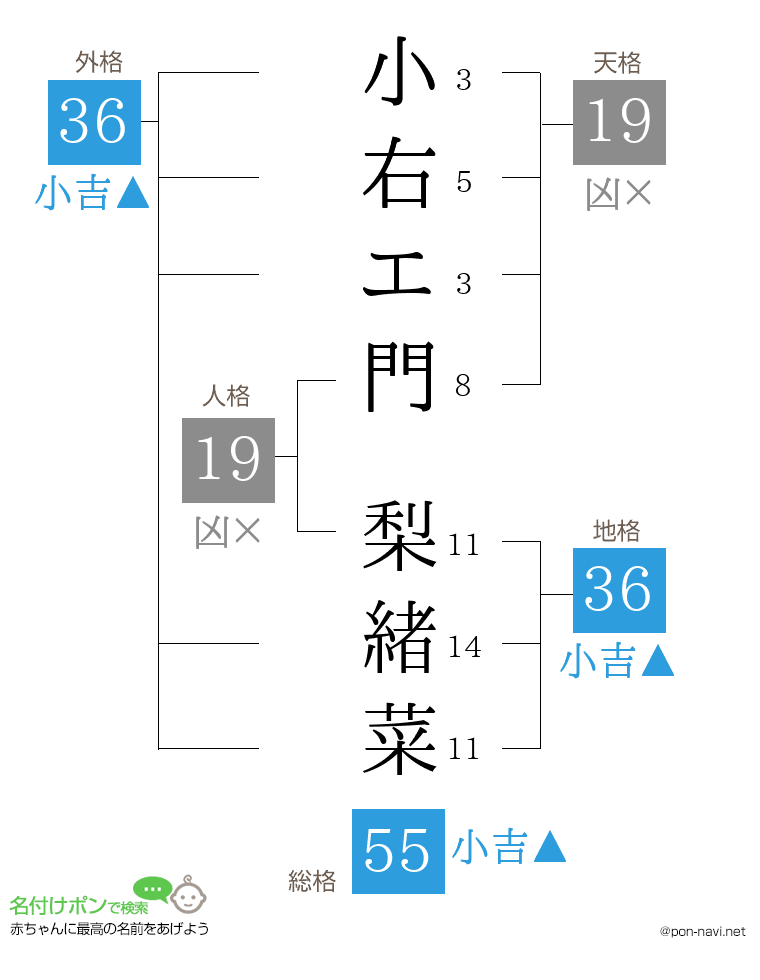 小右エ門 梨緒菜さんの姓名判断結果