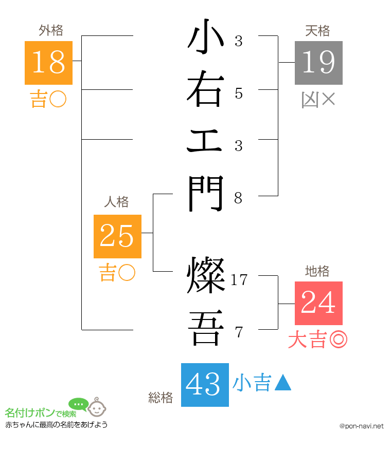 小右エ門 燦吾さんの姓名判断結果