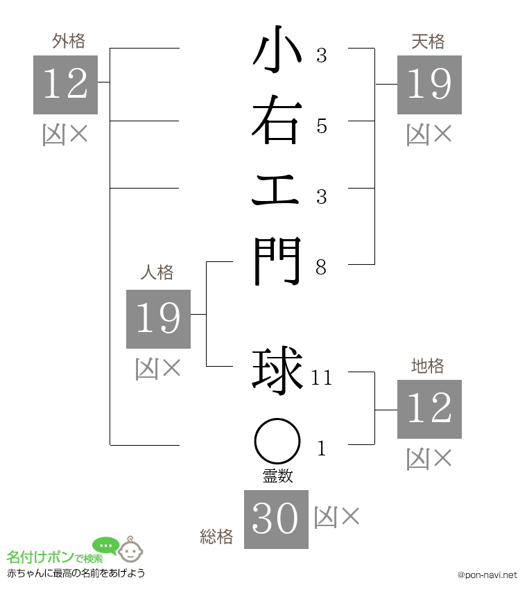 小右エ門 球さんの姓名判断結果