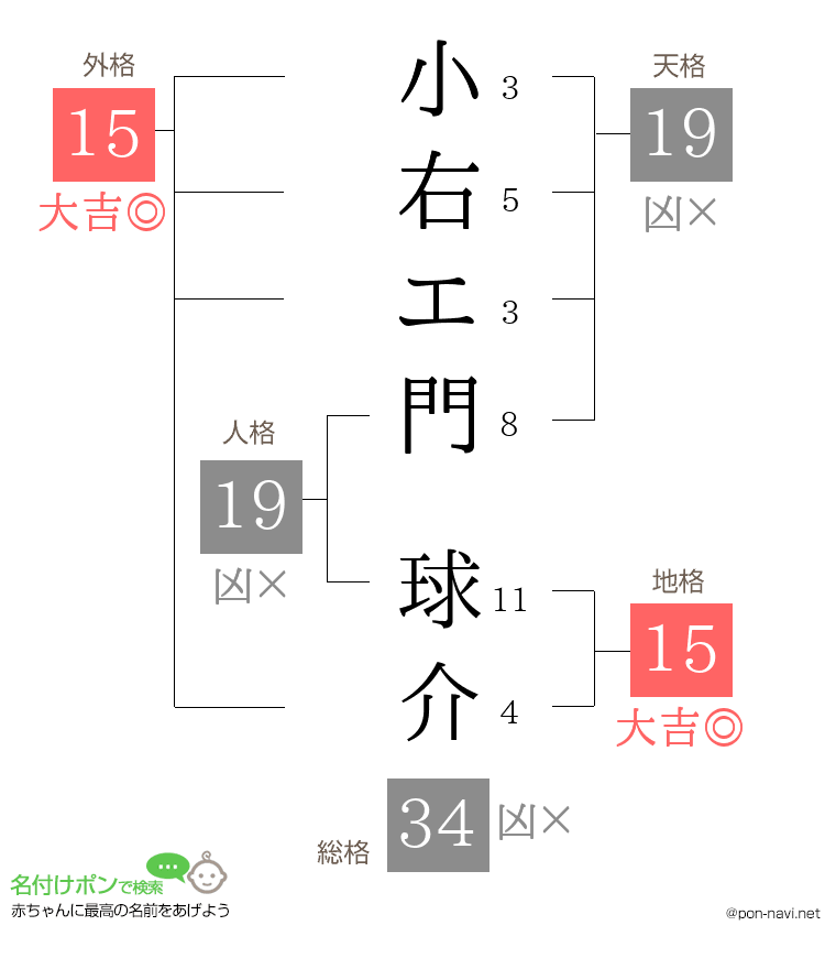 小右エ門 球介さんの姓名判断結果