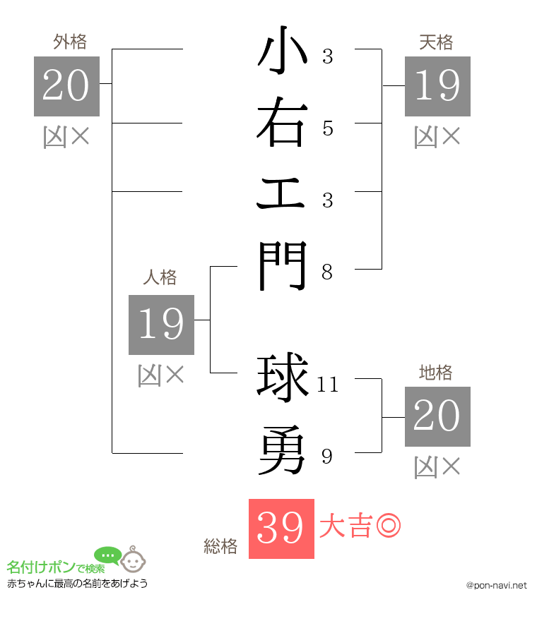 小右エ門 球勇さんの姓名判断結果