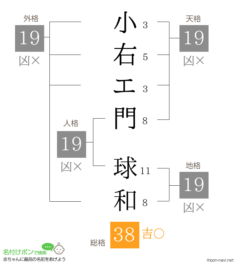 小右エ門 球和さんの姓名判断結果