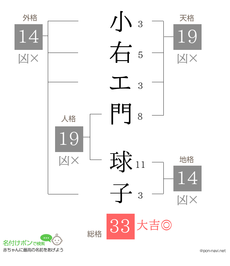 小右エ門 球子さんの姓名判断結果