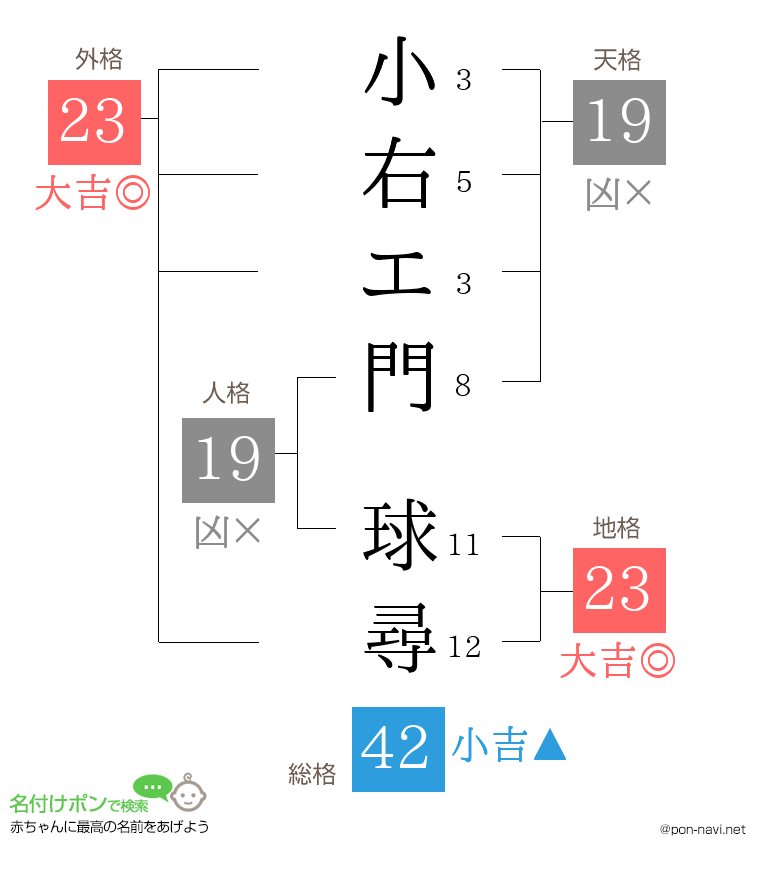 小右エ門 球尋さんの姓名判断結果