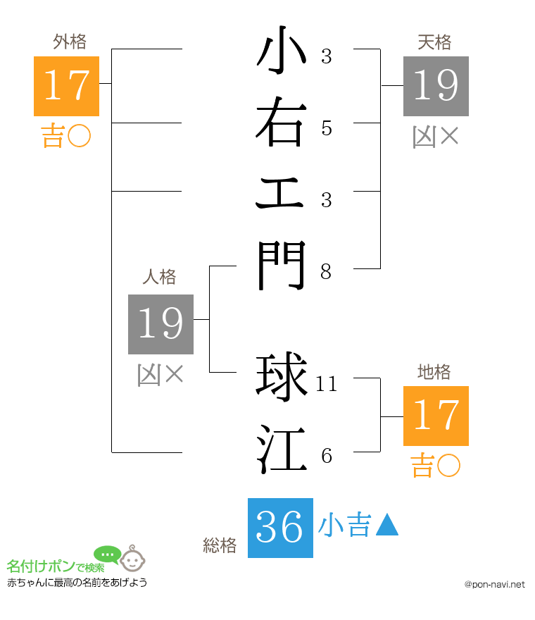 小右エ門 球江さんの姓名判断結果