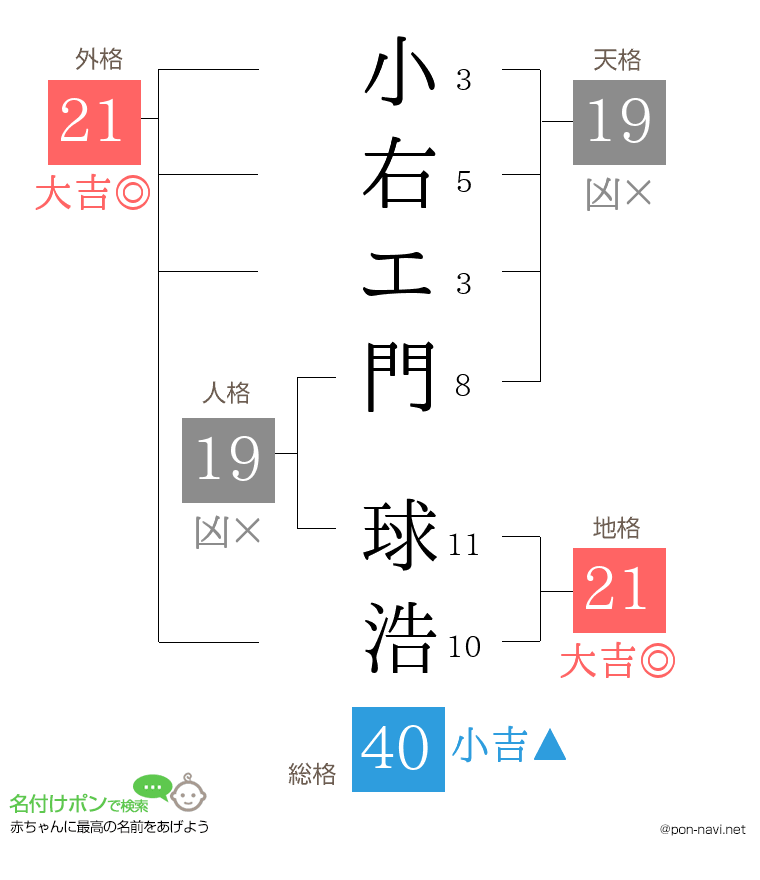 小右エ門 球浩さんの姓名判断結果