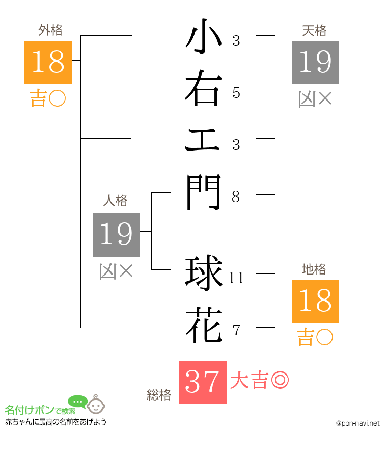 小右エ門 球花さんの姓名判断結果