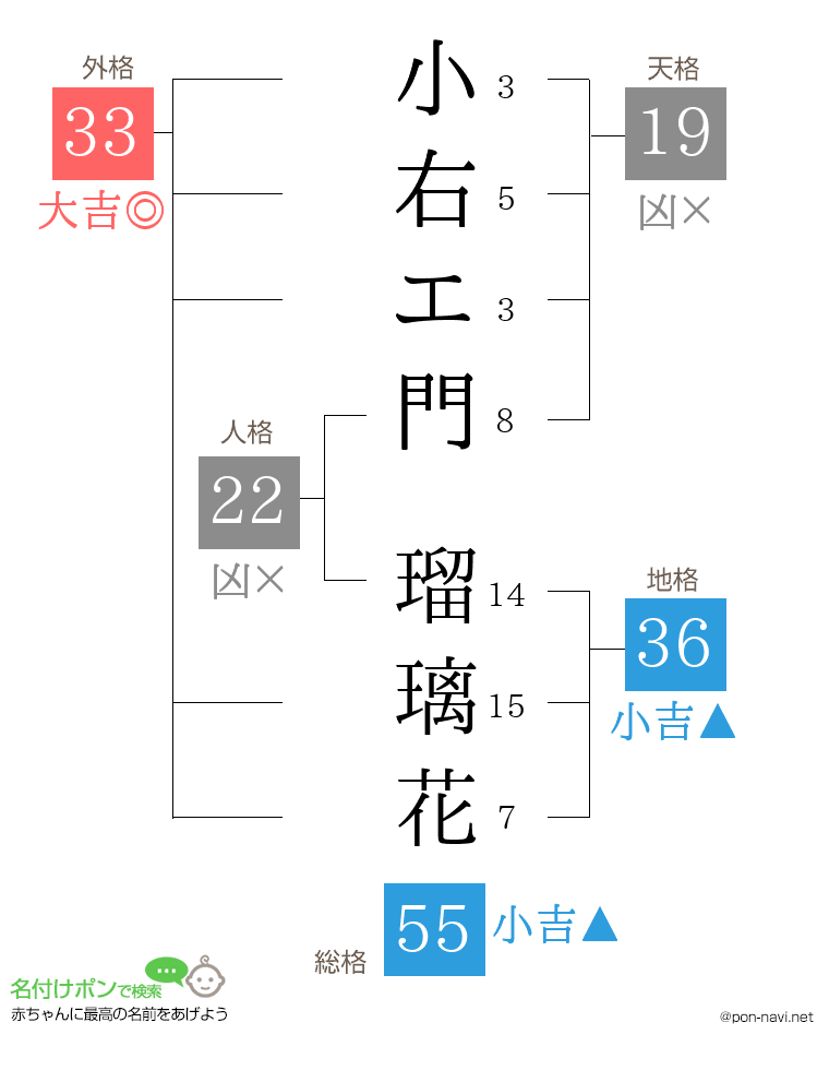 小右エ門 瑠璃花さんの姓名判断結果