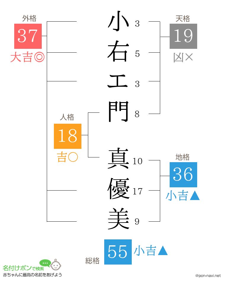 小右エ門 真優美さんの姓名判断結果