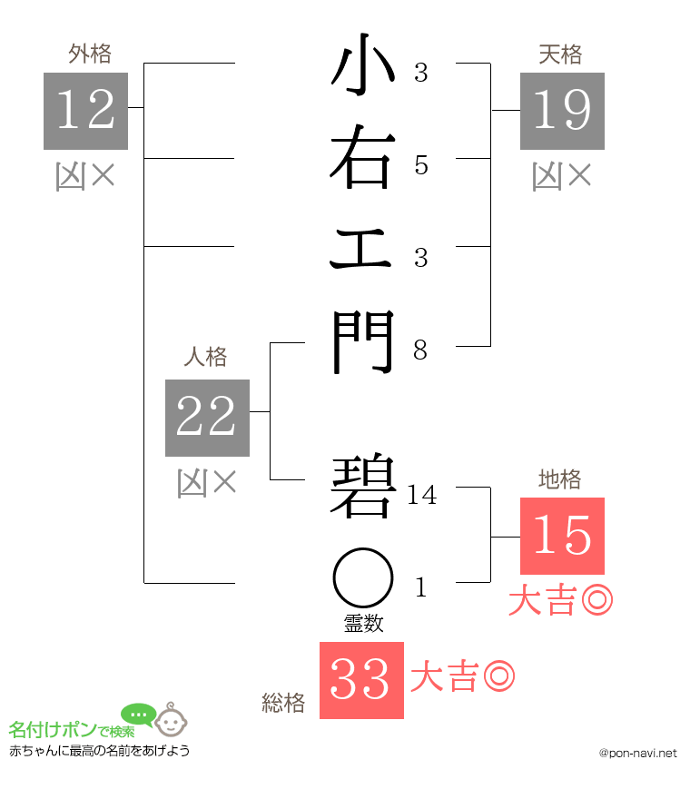 小右エ門 碧さんの姓名判断結果