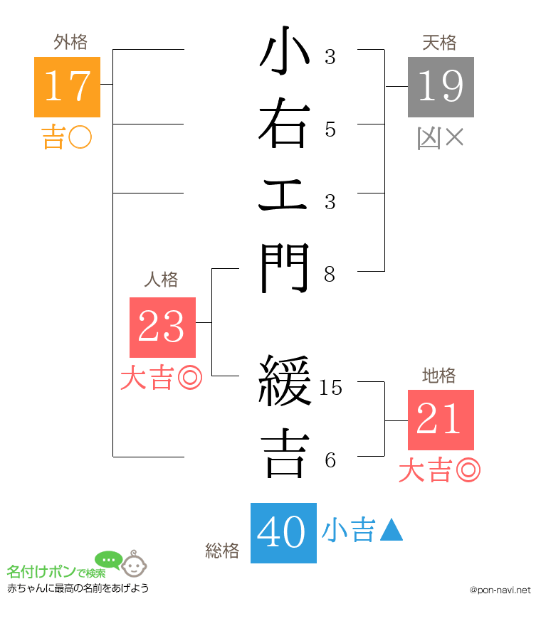 小右エ門 緩吉さんの姓名判断結果