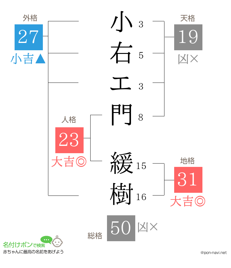 小右エ門 緩樹さんの姓名判断結果