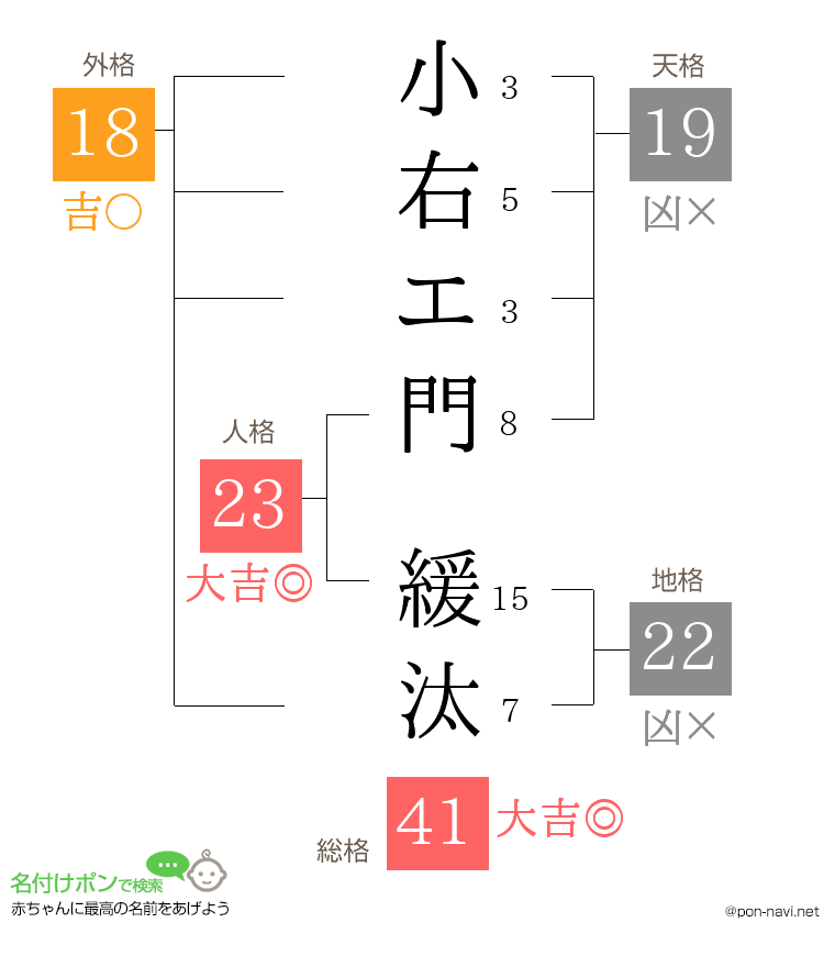小右エ門 緩汰さんの姓名判断結果